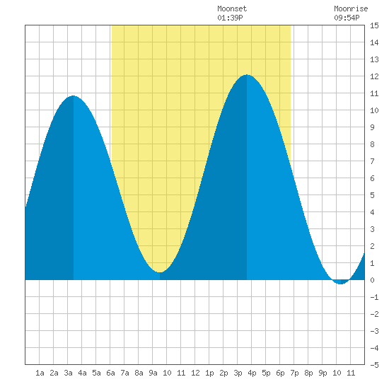 Prospect Harbor tide chart for Saturday, September 13, 2025