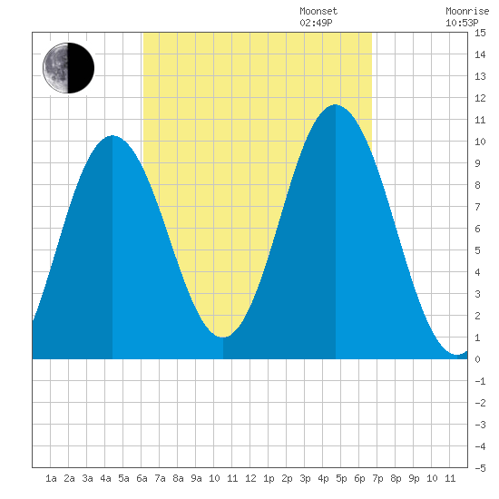 Prospect Harbor tide chart for Sunday, September 14, 2025