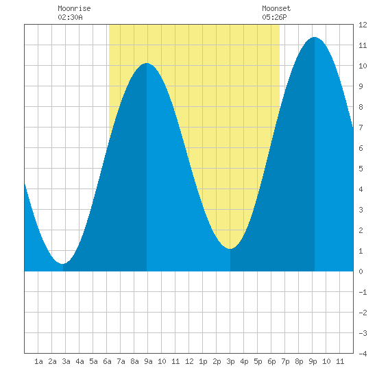 Prospect Harbor tide chart for Thursday, September 18, 2025