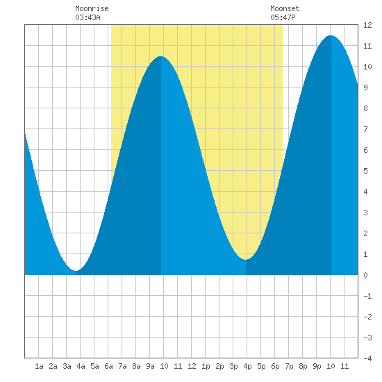 Prospect Harbor tide chart for Friday, September 19, 2025