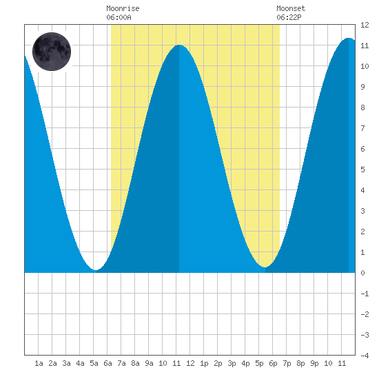 Prospect Harbor tide chart for Sunday, September 21, 2025