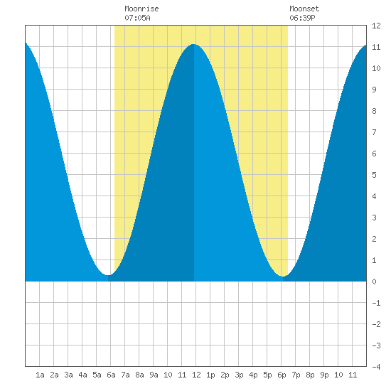 Prospect Harbor tide chart for Monday, September 22, 2025