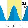 Prospect Harbor tide chart for Monday, September 22, 2025