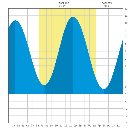 Prospect Harbor tide chart for Thursday, September 25, 2025