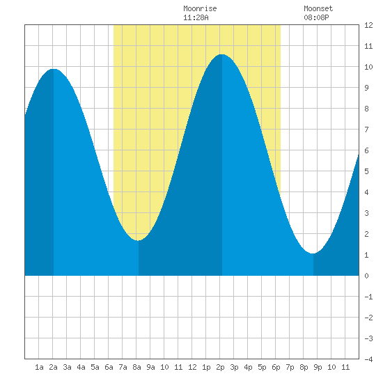 Prospect Harbor tide chart for Friday, September 26, 2025