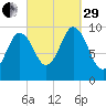 Prospect Harbor tide chart for Monday, September 29, 2025