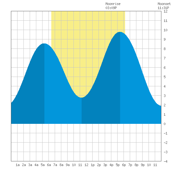 Prospect Harbor tide chart for Tuesday, September 30, 2025