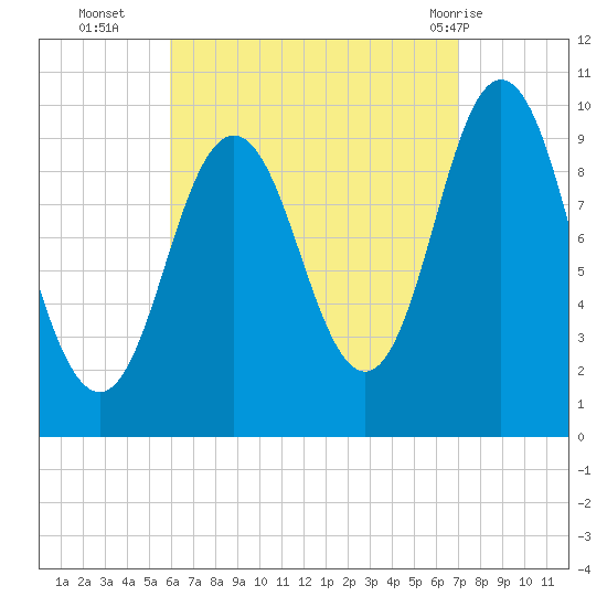 Prospect Harbor tide chart for Thursday, September 4, 2025