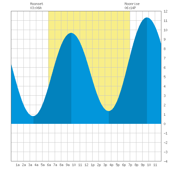 Prospect Harbor tide chart for Friday, September 5, 2025