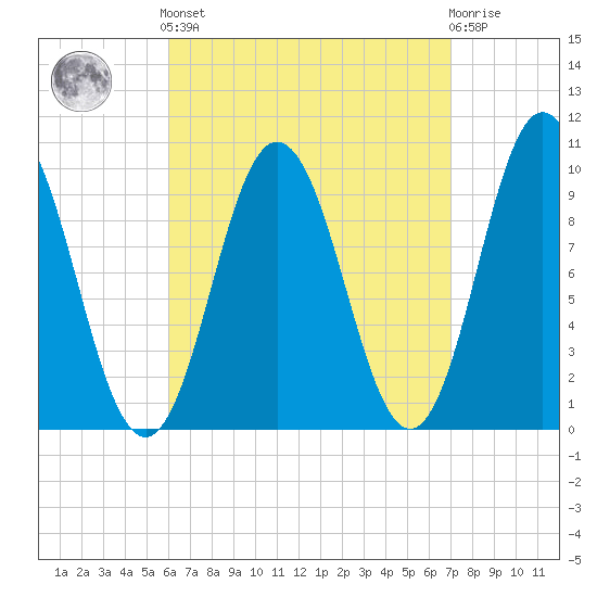 Prospect Harbor tide chart for Sunday, September 7, 2025
