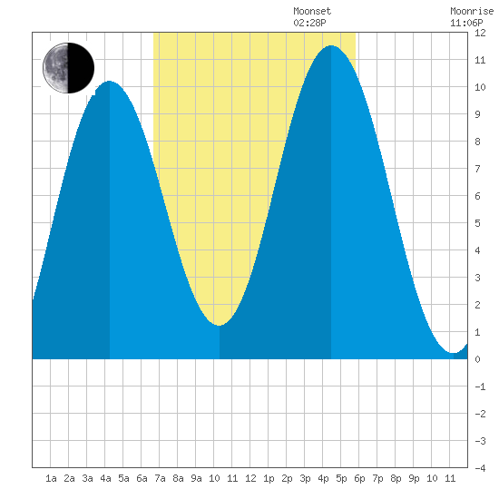 Prospect Harbor tide chart for Monday, October 13, 2025