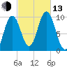 Prospect Harbor tide chart for Monday, October 13, 2025