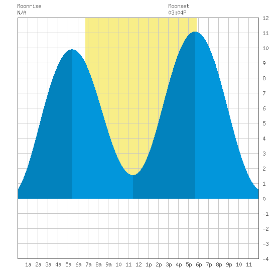 Prospect Harbor tide chart for Tuesday, October 14, 2025