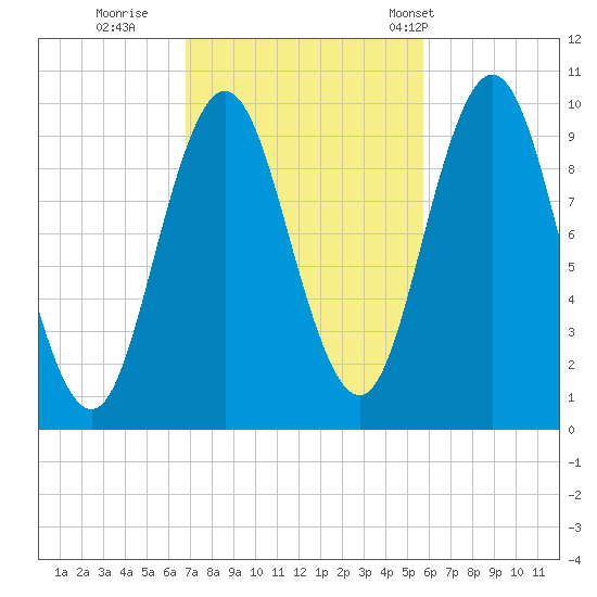 Prospect Harbor tide chart for Friday, October 17, 2025