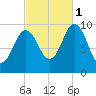 Prospect Harbor tide chart for Wednesday, October 1, 2025