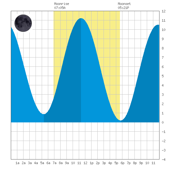 Prospect Harbor tide chart for Tuesday, October 21, 2025