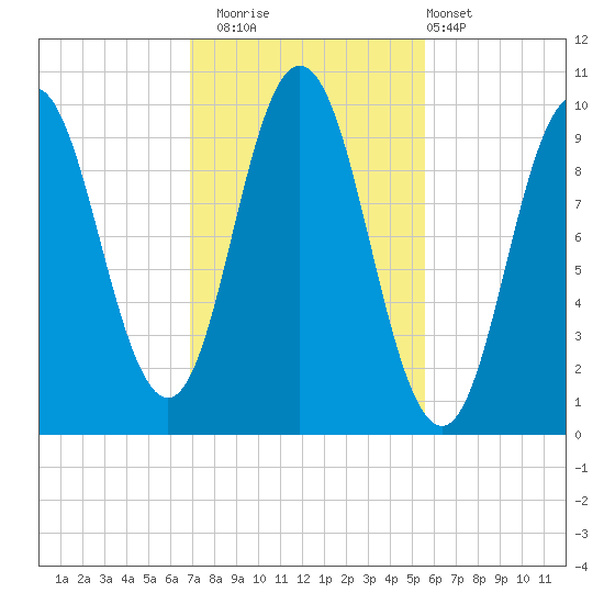 Prospect Harbor tide chart for Wednesday, October 22, 2025