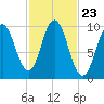 Prospect Harbor tide chart for Thursday, October 23, 2025