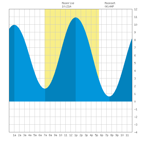 Prospect Harbor tide chart for Friday, October 24, 2025