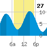 Prospect Harbor tide chart for Monday, October 27, 2025