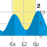 Prospect Harbor tide chart for Thursday, October 2, 2025