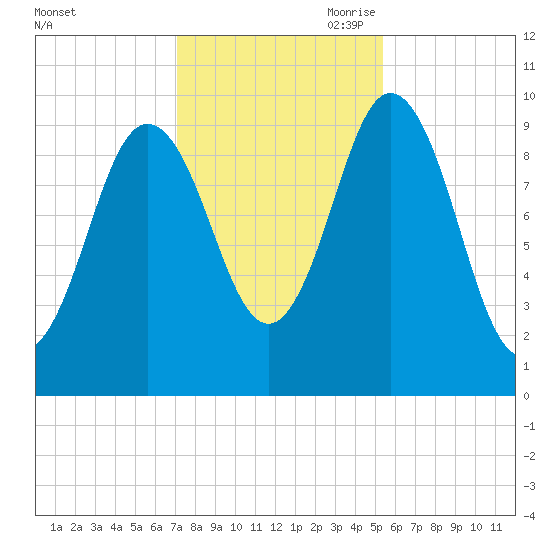 Prospect Harbor tide chart for Thursday, October 30, 2025