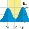 Prospect Harbor tide chart for Friday, October 31, 2025