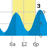 Prospect Harbor tide chart for Friday, October 3, 2025