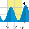 Prospect Harbor tide chart for Saturday, October 4, 2025