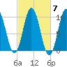 Prospect Harbor tide chart for Tuesday, October 7, 2025