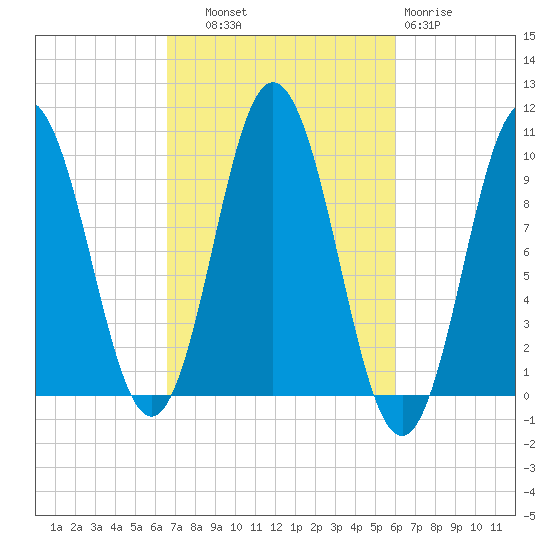 Prospect Harbor tide chart for Wednesday, October 8, 2025