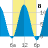 Prospect Harbor tide chart for Wednesday, October 8, 2025