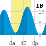 Prospect Harbor tide chart for Monday, November 10, 2025