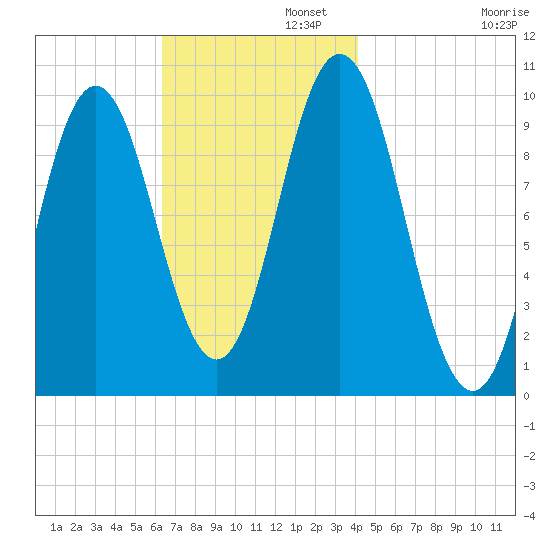Prospect Harbor tide chart for Tuesday, November 11, 2025