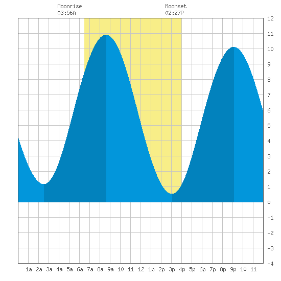 Prospect Harbor tide chart for Monday, November 17, 2025