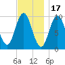 Prospect Harbor tide chart for Monday, November 17, 2025