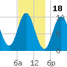 Prospect Harbor tide chart for Tuesday, November 18, 2025