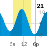 Prospect Harbor tide chart for Friday, November 21, 2025