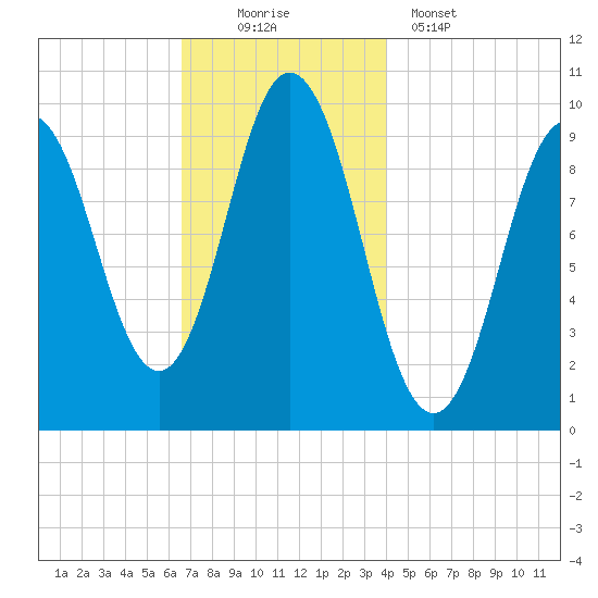Prospect Harbor tide chart for Saturday, November 22, 2025