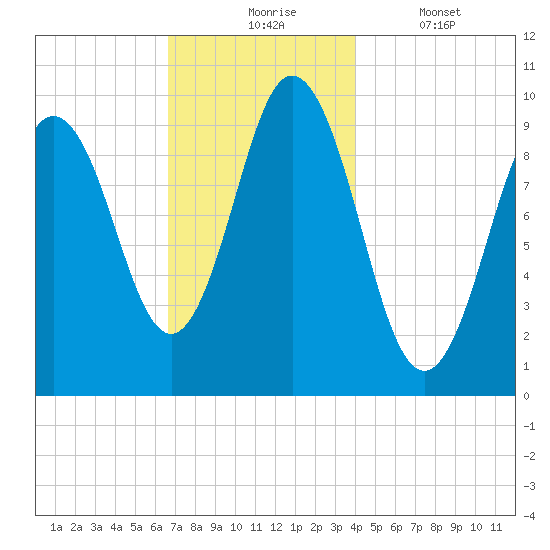 Prospect Harbor tide chart for Monday, November 24, 2025