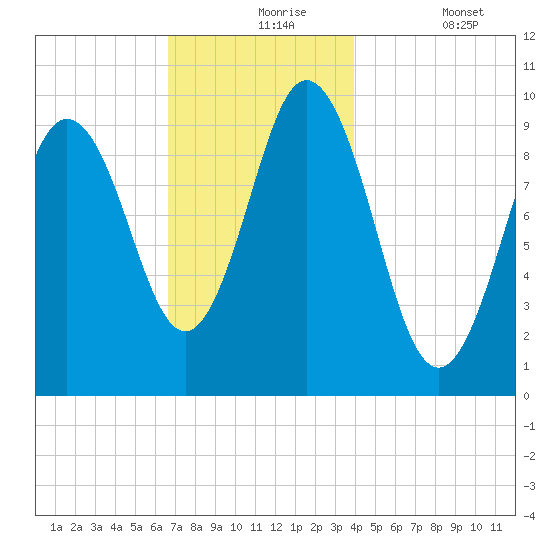 Prospect Harbor tide chart for Tuesday, November 25, 2025