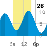 Prospect Harbor tide chart for Wednesday, November 26, 2025