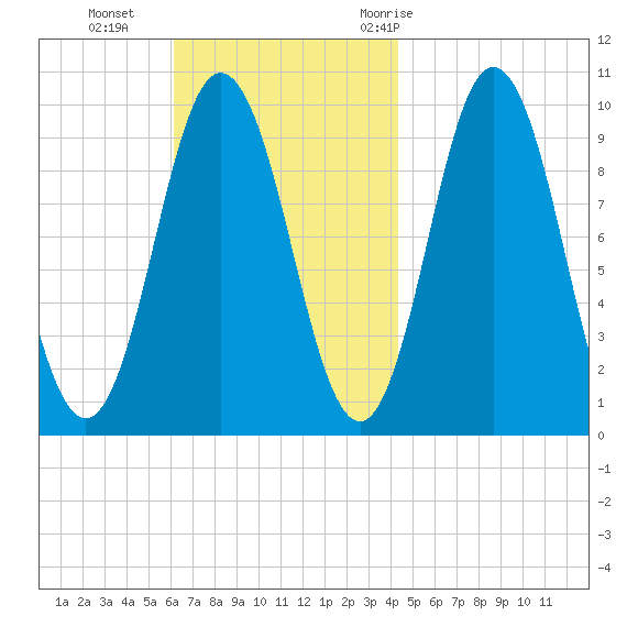 Prospect Harbor tide chart for Sunday, November 2, 2025