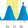 Prospect Harbor tide chart for Sunday, November 2, 2025