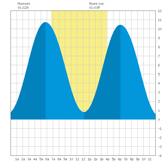 Prospect Harbor tide chart for Sunday, November 30, 2025