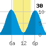 Prospect Harbor tide chart for Sunday, November 30, 2025
