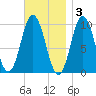 Prospect Harbor tide chart for Monday, November 3, 2025