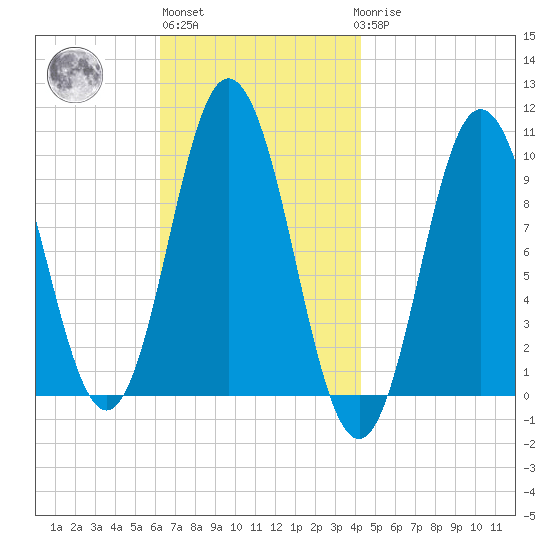 Prospect Harbor tide chart for Wednesday, November 5, 2025