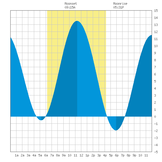 Prospect Harbor tide chart for Friday, November 7, 2025