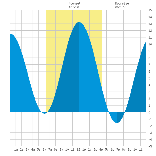 Prospect Harbor tide chart for Saturday, November 8, 2025